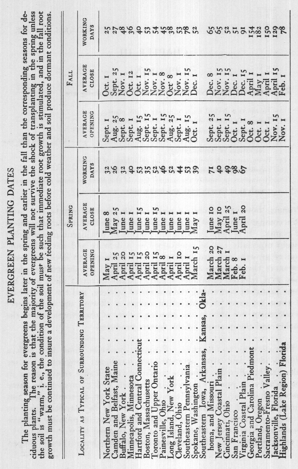 Evergreen Planting Dates — from The Complete Garden (1921)