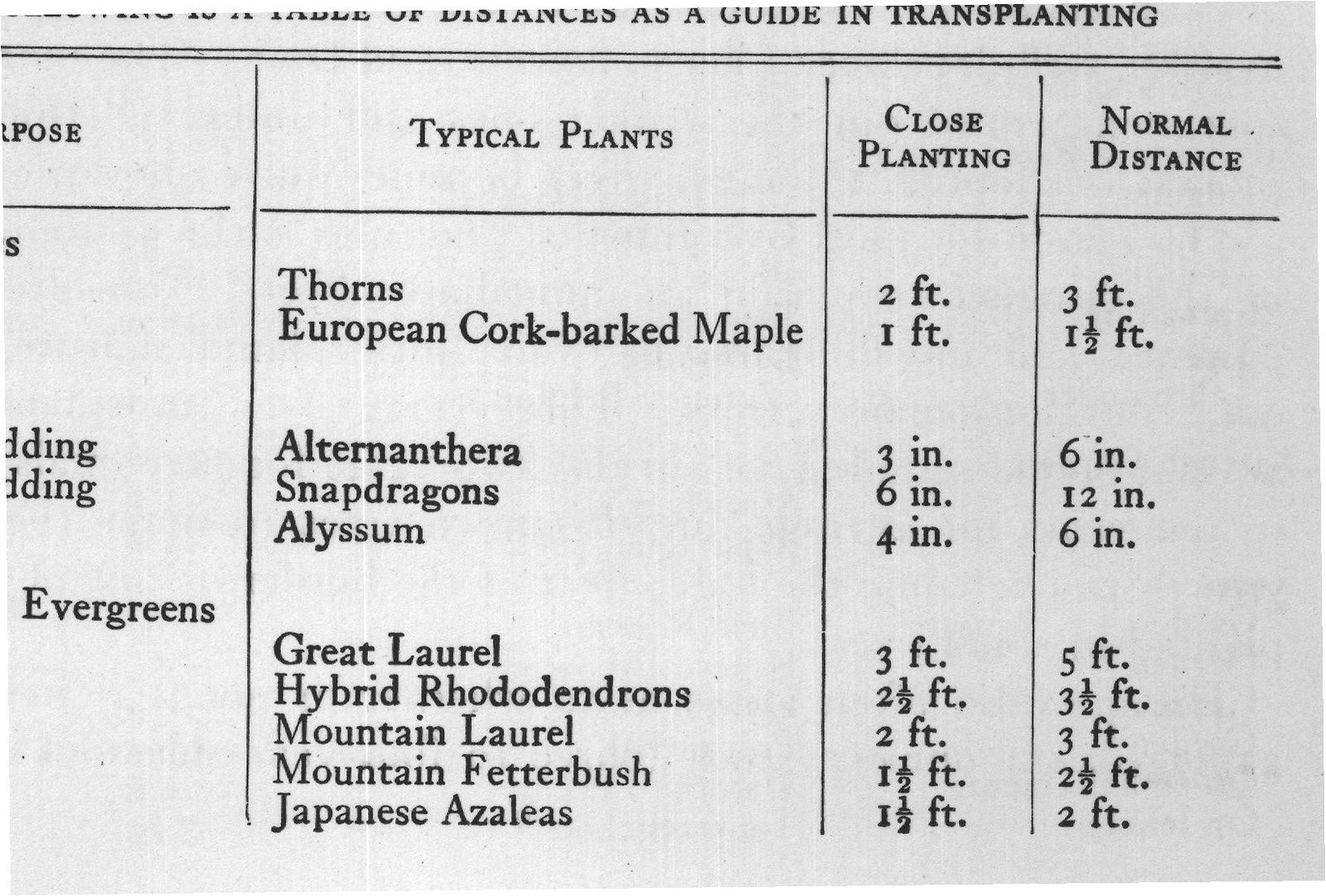THE FOLLOWING IS A TABLE OF DISTANCES AS A GUIDE IN TRANSPLANTING