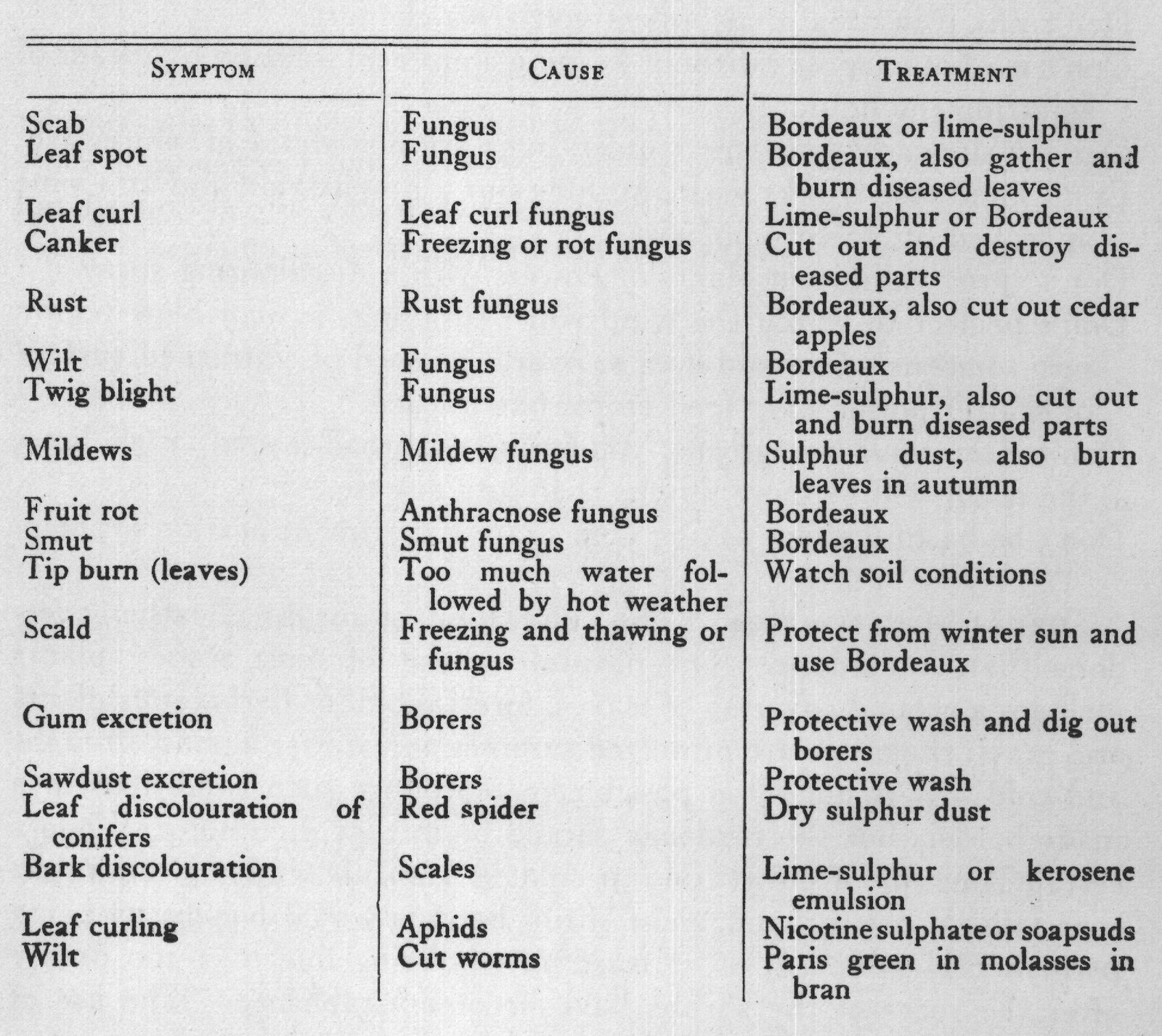 with insect pests, (2) the cause and lastly (3) the indicated treatment.